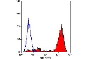 Staining of human peripheral blood platelets with MOUSE ANTI HUMAN CD9 (CD9 Antikörper)