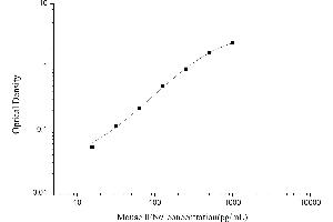 Typical standard curve (IFNA ELISA Kit)