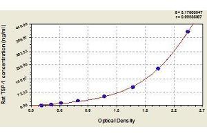 Typical standard curve (Thrombospondin 1 ELISA Kit)