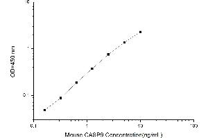 Typical standard curve (Caspase 9 ELISA Kit)