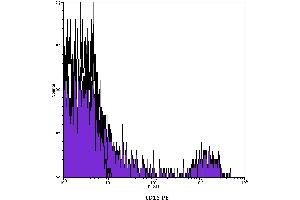 Flow Cytometry (FACS) image for anti-CD16 (CD16) antibody (PE) (ABIN2144806) (CD16 Antikörper  (PE))