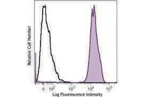 Flow Cytometry (FACS) image for anti-CD41,CD61 antibody (PE-Cy7) (ABIN2659271) (CD41, CD61 Antikörper  (PE-Cy7))