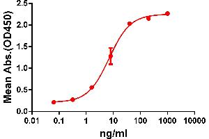 ELISA plate pre-coated by 2 μg/mL (100 μL/well) Human GD protein, hFc-His tagged protein ABIN6961124, ABIN7042277 and ABIN7042278 can bind Rabbit anti-GD monoclonal antibody (clone: DM60) in a linear range of 1-100 ng/mL. (Rekombinanter GPRC5D Antikörper  (AA 1-27))