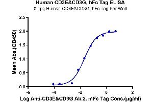 ELISA image for CD3E & CD3G (AA 23-126) protein (Fc Tag) (ABIN7274152)