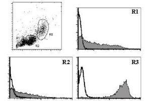 Flow Cytometry (FACS) image for anti-CD9 (CD9) antibody (PE) (ABIN1449262) (CD9 Antikörper  (PE))