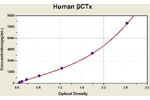 Diagramm of the ELISA kit to detect Human beta CTxwith the optical density on the x-axis and the concentration on the y-axis. (beta-Crosslaps (bCTx) ELISA Kit)