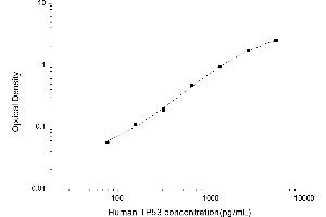 Typical standard curve (p53 ELISA Kit)