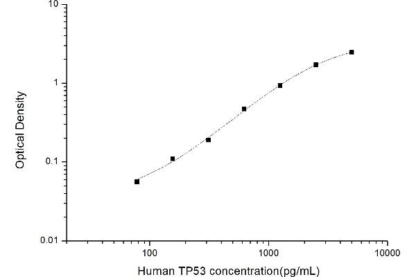 p53 ELISA Kit