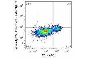 Flow Cytometry (FACS) image for anti-Chemokine (C-X-C Motif) Ligand 10 (CXCL10) antibody (ABIN2664901) (CXCL10 Antikörper)