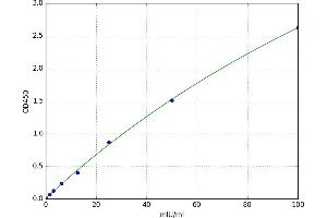 A typical standard curve (Anti Survivin Antibody (Anti Surv) ELISA Kit)