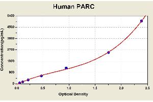 Diagramm of the ELISA kit to detect Human PARCwith the optical density on the x-axis and the concentration on the y-axis. (CCL18 ELISA Kit)