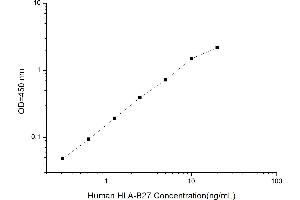 Typical standard curve (Leukocyte Antigen B27 ELISA Kit)