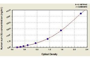 Typical standard curve (Anti-Survivin Antibody ELISA Kit)