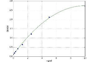 A typical standard curve (PDE5A ELISA Kit)