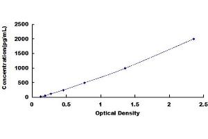 Typical Standard Curve (Pepsinogen A ELISA Kit)