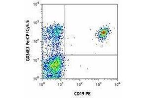 Flow Cytometry (FACS) image for anti-Chemokine (C-C Motif) Receptor 6 (CCR6) antibody (PerCP-Cy5.5) (ABIN2660020) (CCR6 Antikörper  (PerCP-Cy5.5))