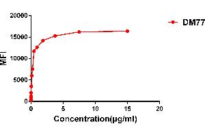 Flow cytometry data of serially titrated Rabbit anti-CD33 monoclonal antibody  (clone: DM77) on Expi 293 cell line transfected with human CD33. (CD33 Antikörper  (AA 18-269))