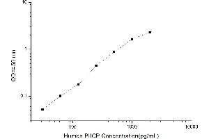 Typical standard curve (PIINP ELISA Kit)