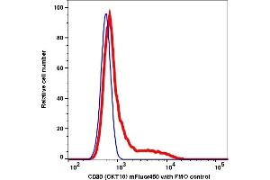 Flow Cytometry (FACS) image for anti-CD38 antibody (mFluor™450) (ABIN7076538) (CD38 Antikörper  (mFluor™450))