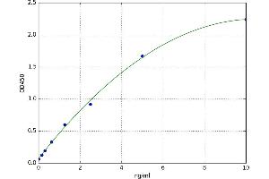 A typical standard curve (MAP9 ELISA Kit)