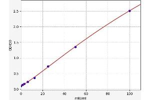 Typical standard curve (ALT ELISA Kit)