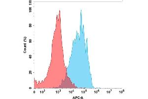 Flow cytometry analysis with 15 μg/mL Human MICA Protein, His Tag (ABIN6964102, ABIN7042459 and ABIN7042460) on Expi293 cells transfected with Human D protein and Human protein (Blue histogram) or Expi293 transfected with irrelevant protein (Red histogram). (MICA Protein (AA 24-307) (His tag))