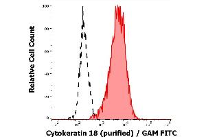 Flow Cytometry (FACS) image for anti-Keratin 18 (KRT18) antibody (ABIN94279)