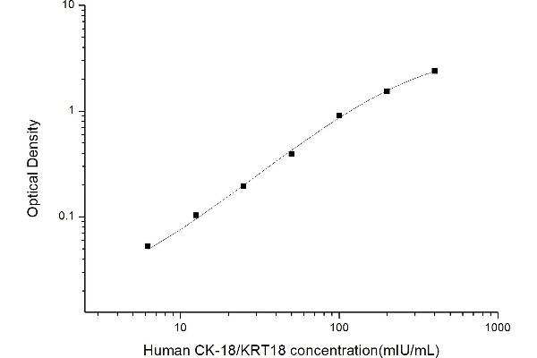 Cytokeratin 18 ELISA Kit