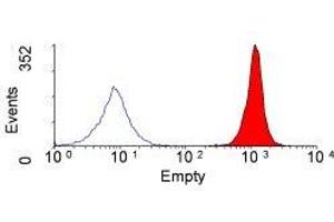 Flow Cytometry (FACS) image for anti-Signal-Regulatory Protein alpha (SIRPA) antibody (ABIN2478801) (SIRPA Antikörper)