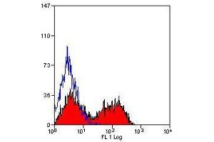 Flow Cytometry (FACS) image for anti-CD5 (CD5) antibody (FITC) (ABIN316851) (CD5 Antikörper  (FITC))