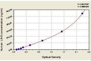 Typical standard curve (Laminin alpha 5 ELISA Kit)