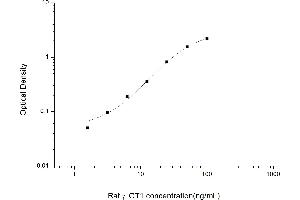 Typical standard curve (GGT1 ELISA Kit)