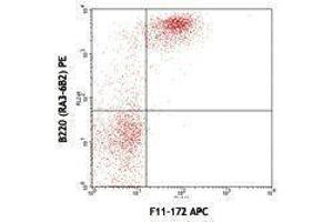 Flow Cytometry (FACS) image for anti-B-cell antigen receptor complex-associated protein alpha chain (CD79A) antibody (APC) (ABIN2658713) (CD79a Antikörper  (APC))