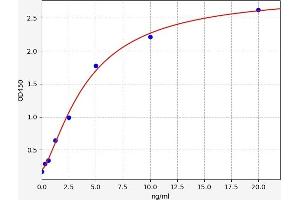 Typical standard curve (tRNA-Guanine Transglycosylase ELISA Kit)