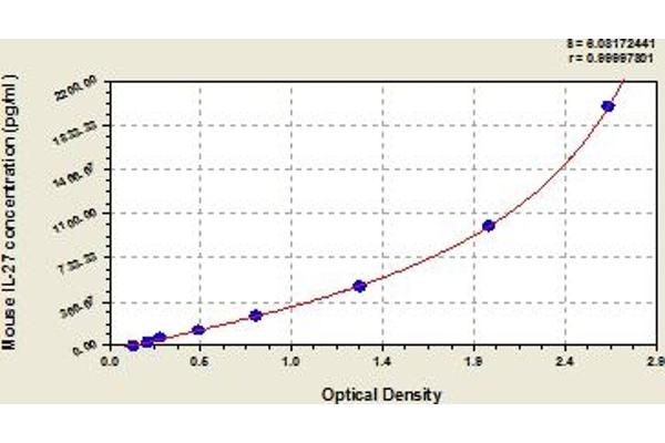 IL-27 ELISA Kit