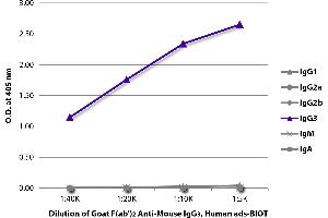 ELISA image for Goat anti-Mouse IgG3 antibody (Biotin) - Preadsorbed (ABIN375924)