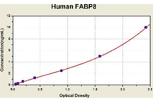 Diagramm of the ELISA kit to detect Human FABP8with the optical density on the x-axis and the concentration on the y-axis. (PMP2 ELISA Kit)