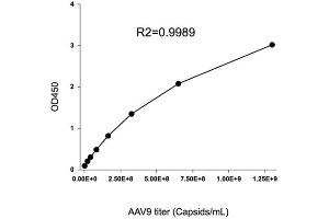 Typical standard curve (AAV9 ELISA Kit)