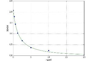 A typical standard curve (PAPD1 ELISA Kit)