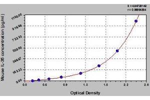 Typical standard curve (Interleukin 35 ELISA Kit)