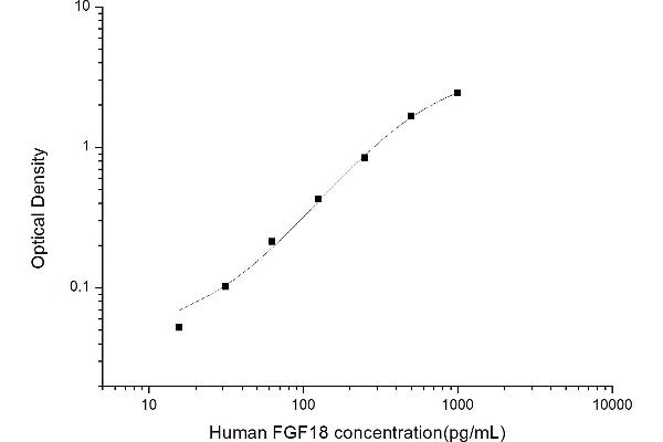 FGF18 ELISA Kit