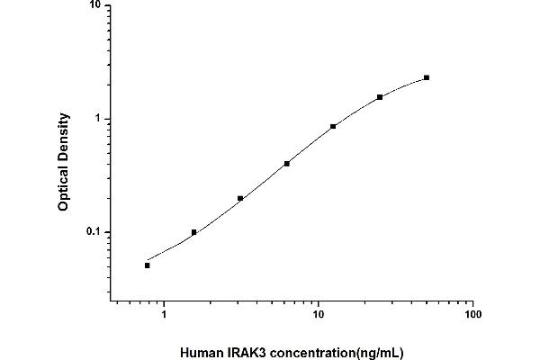 IRAK3 ELISA Kit