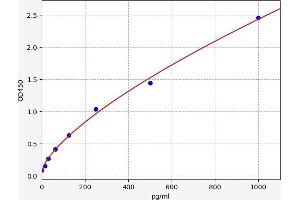 Typical standard curve (IFNA ELISA Kit)