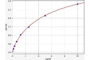 Typical standard curve (CD5L ELISA Kit)