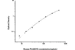 Typical standard curve (PLA2G10 ELISA Kit)