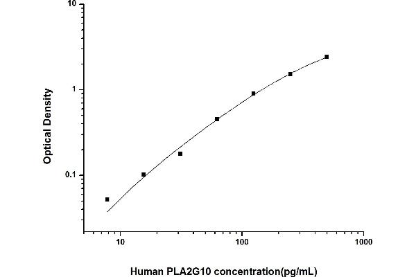 PLA2G10 ELISA Kit