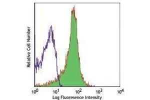 Flow Cytometry (FACS) image for anti-CD28 (CD28) antibody (APC) (ABIN2658582) (CD28 Antikörper  (APC))