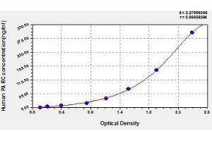 Typical standard curve (CCL18 ELISA Kit)