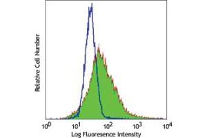 Image no. 1 for anti-CD163 (CD163) antibody (ABIN205305) (CD163 Antikörper)