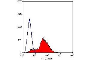 Flow Cytometry (FACS) image for anti-CD81 (CD81) antibody (ABIN2472621) (CD81 Antikörper)